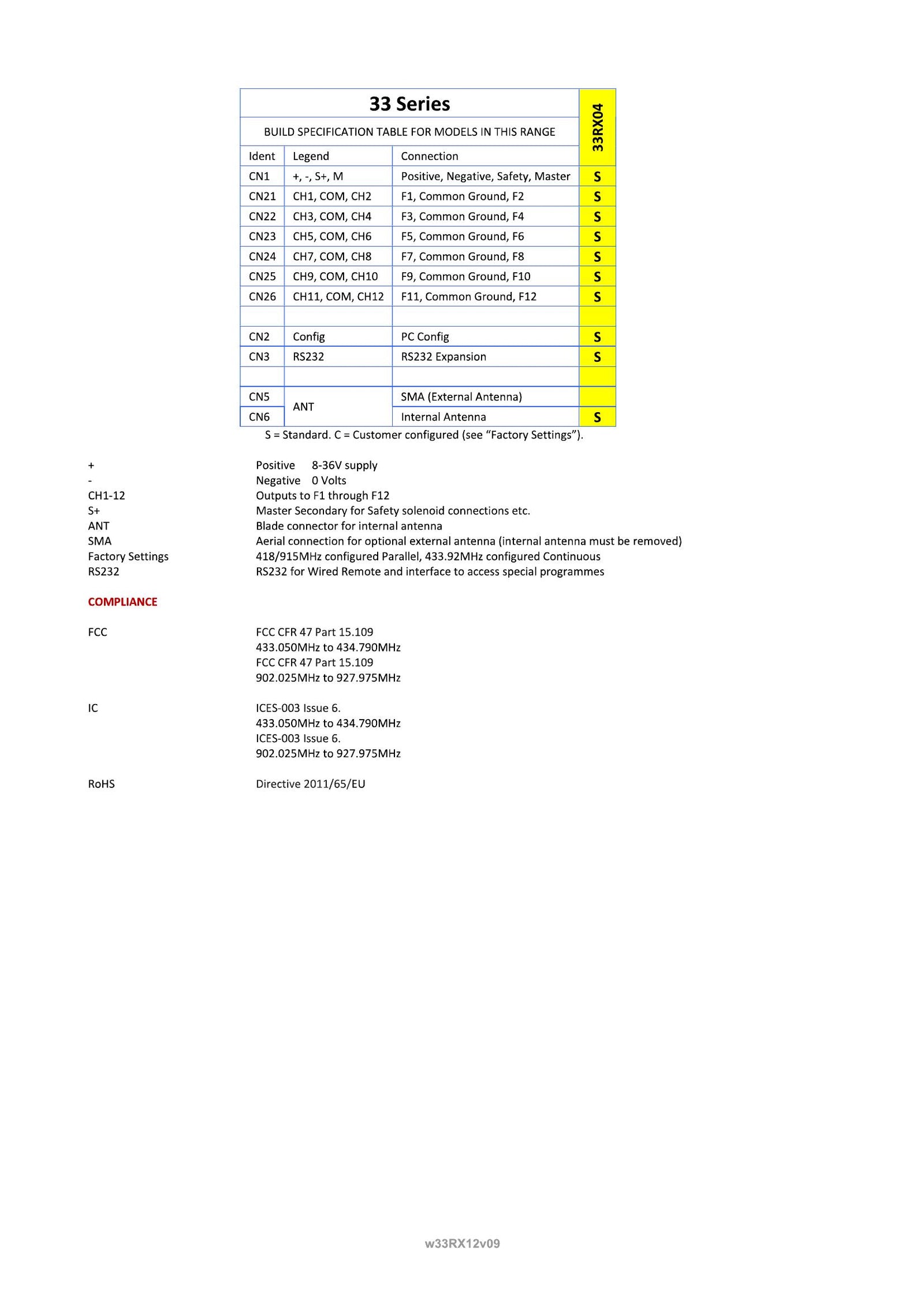33RX12 - 12 Function PWM Receiver - Page 3